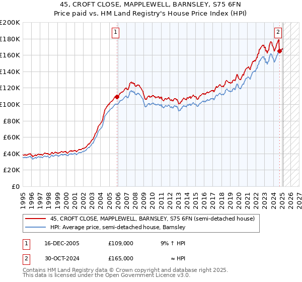 45, CROFT CLOSE, MAPPLEWELL, BARNSLEY, S75 6FN: Price paid vs HM Land Registry's House Price Index