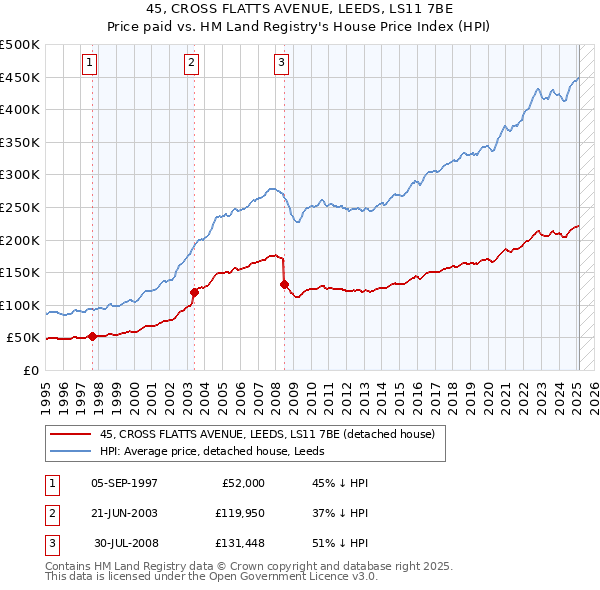45, CROSS FLATTS AVENUE, LEEDS, LS11 7BE: Price paid vs HM Land Registry's House Price Index