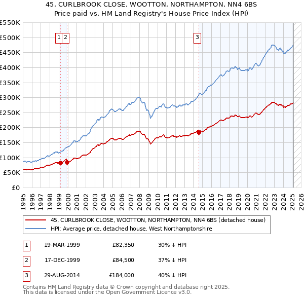 45, CURLBROOK CLOSE, WOOTTON, NORTHAMPTON, NN4 6BS: Price paid vs HM Land Registry's House Price Index