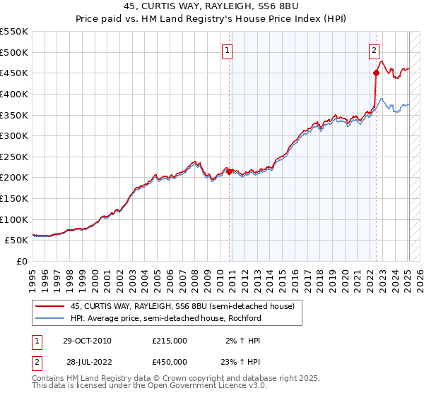 45, CURTIS WAY, RAYLEIGH, SS6 8BU: Price paid vs HM Land Registry's House Price Index