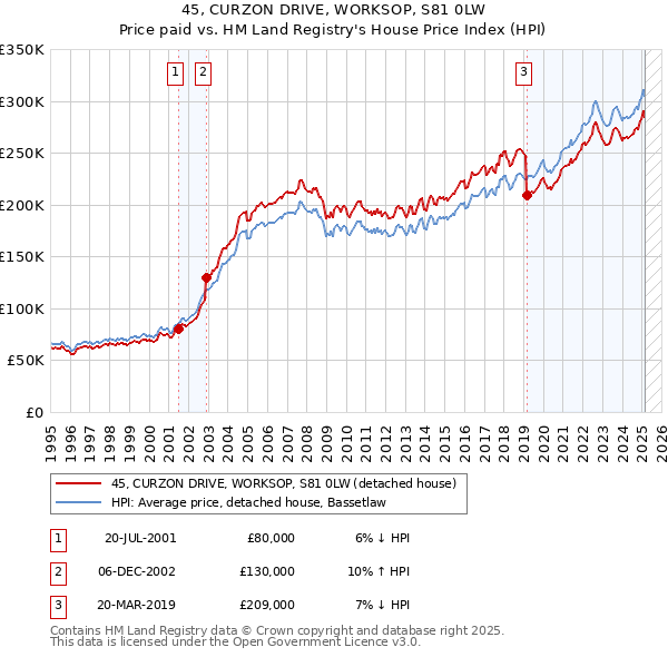 45, CURZON DRIVE, WORKSOP, S81 0LW: Price paid vs HM Land Registry's House Price Index