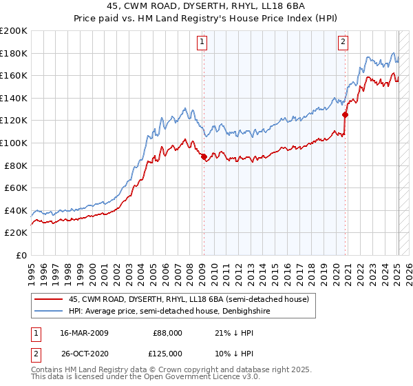 45, CWM ROAD, DYSERTH, RHYL, LL18 6BA: Price paid vs HM Land Registry's House Price Index