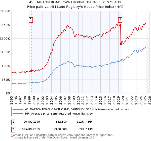 45, DARTON ROAD, CAWTHORNE, BARNSLEY, S75 4HY: Price paid vs HM Land Registry's House Price Index