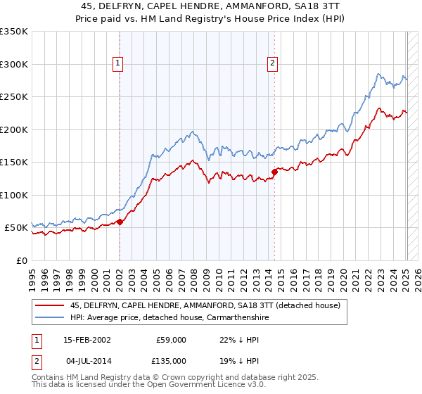 45, DELFRYN, CAPEL HENDRE, AMMANFORD, SA18 3TT: Price paid vs HM Land Registry's House Price Index