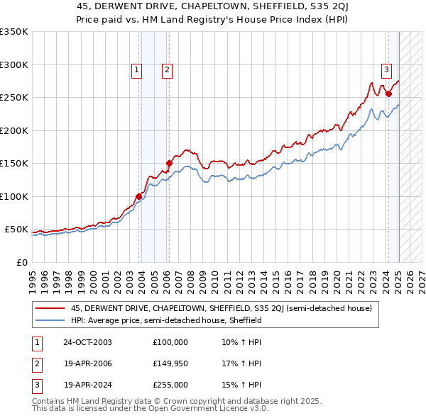 45, DERWENT DRIVE, CHAPELTOWN, SHEFFIELD, S35 2QJ: Price paid vs HM Land Registry's House Price Index