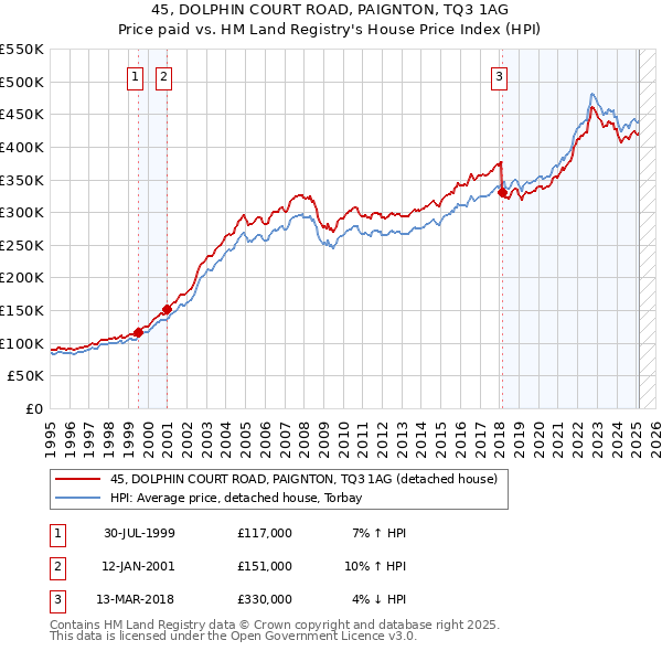 45, DOLPHIN COURT ROAD, PAIGNTON, TQ3 1AG: Price paid vs HM Land Registry's House Price Index