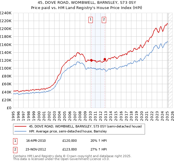 45, DOVE ROAD, WOMBWELL, BARNSLEY, S73 0SY: Price paid vs HM Land Registry's House Price Index
