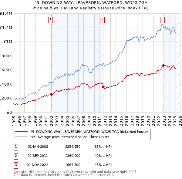 45, DOWDING WAY, LEAVESDEN, WATFORD, WD25 7GA: Price paid vs HM Land Registry's House Price Index