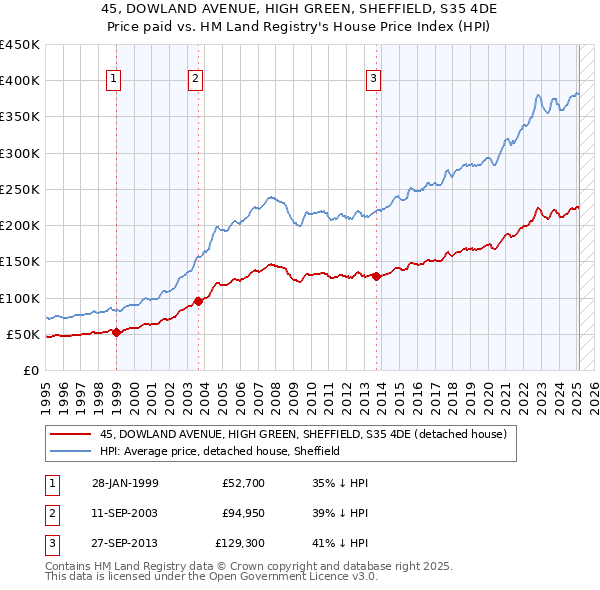 45, DOWLAND AVENUE, HIGH GREEN, SHEFFIELD, S35 4DE: Price paid vs HM Land Registry's House Price Index