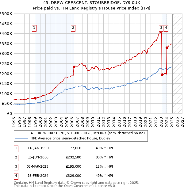45, DREW CRESCENT, STOURBRIDGE, DY9 0UX: Price paid vs HM Land Registry's House Price Index