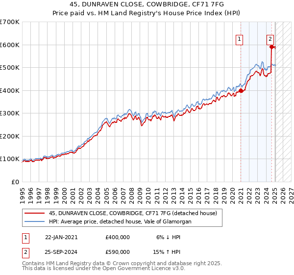 45, DUNRAVEN CLOSE, COWBRIDGE, CF71 7FG: Price paid vs HM Land Registry's House Price Index