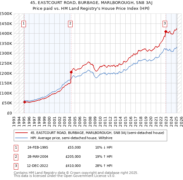 45, EASTCOURT ROAD, BURBAGE, MARLBOROUGH, SN8 3AJ: Price paid vs HM Land Registry's House Price Index