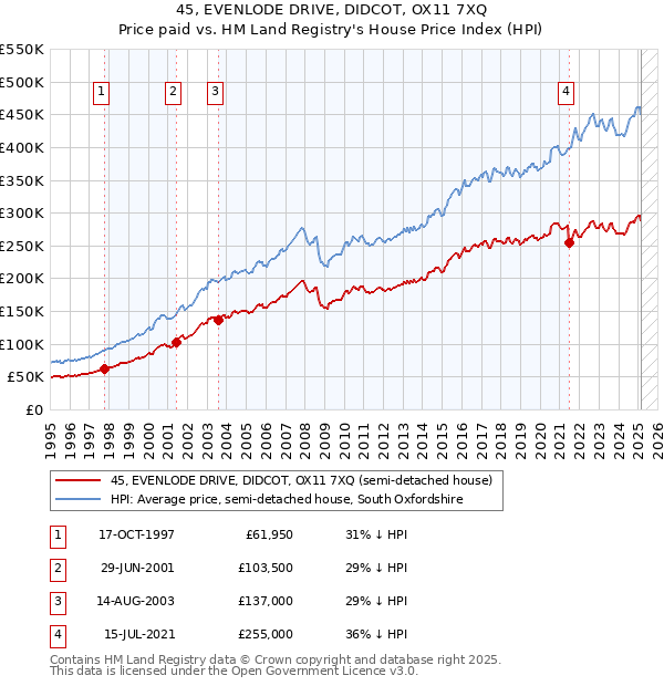 45, EVENLODE DRIVE, DIDCOT, OX11 7XQ: Price paid vs HM Land Registry's House Price Index