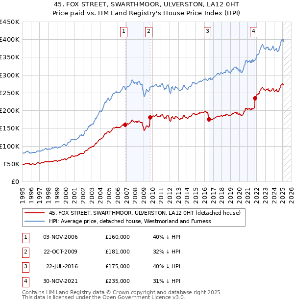 45, FOX STREET, SWARTHMOOR, ULVERSTON, LA12 0HT: Price paid vs HM Land Registry's House Price Index