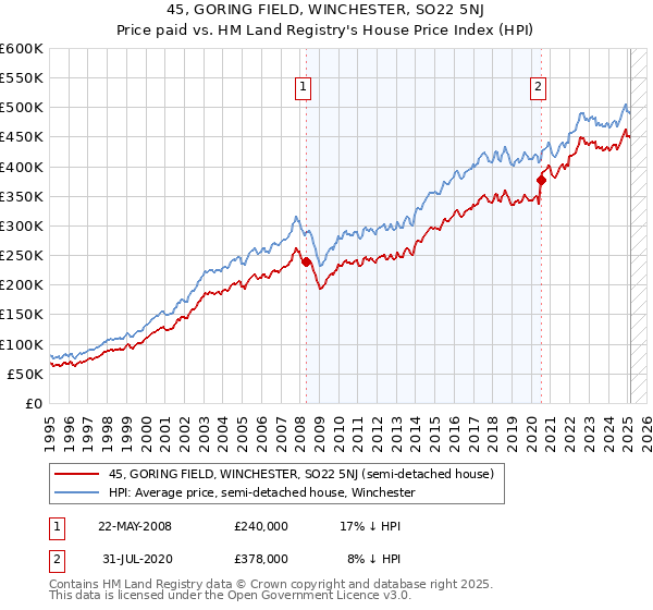 45, GORING FIELD, WINCHESTER, SO22 5NJ: Price paid vs HM Land Registry's House Price Index