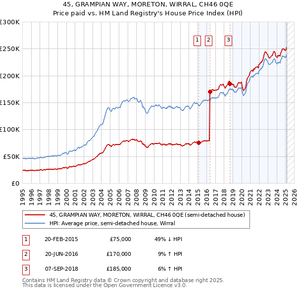 45, GRAMPIAN WAY, MORETON, WIRRAL, CH46 0QE: Price paid vs HM Land Registry's House Price Index