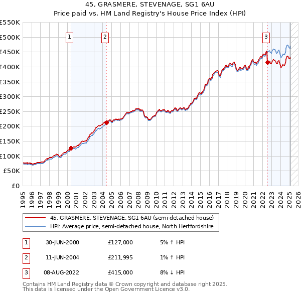 45, GRASMERE, STEVENAGE, SG1 6AU: Price paid vs HM Land Registry's House Price Index