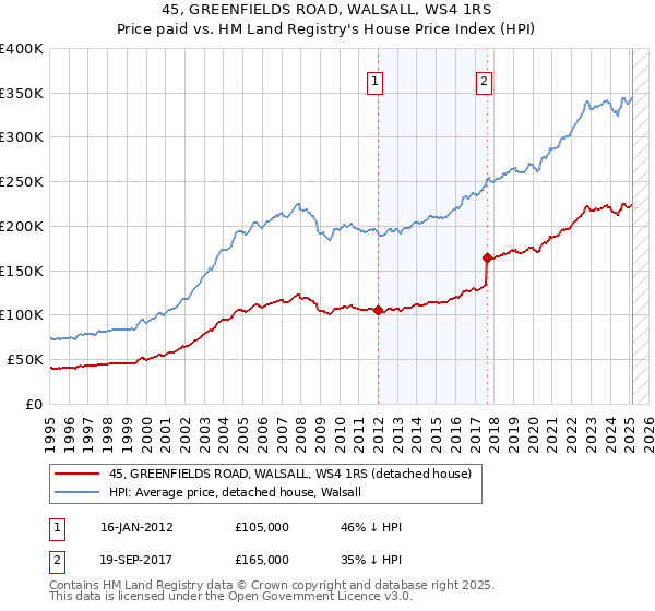 45, GREENFIELDS ROAD, WALSALL, WS4 1RS: Price paid vs HM Land Registry's House Price Index