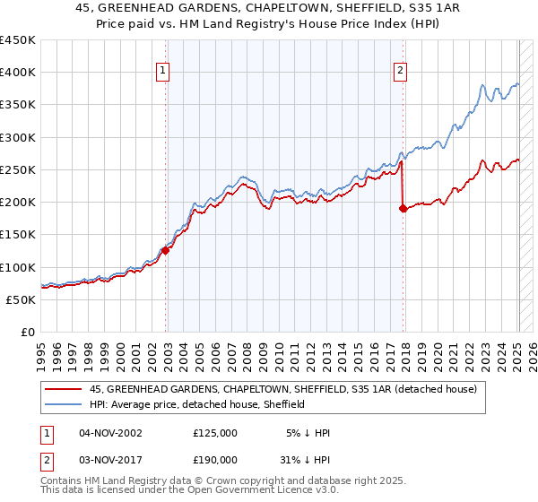 45, GREENHEAD GARDENS, CHAPELTOWN, SHEFFIELD, S35 1AR: Price paid vs HM Land Registry's House Price Index