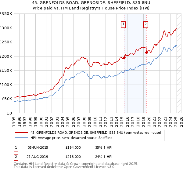 45, GRENFOLDS ROAD, GRENOSIDE, SHEFFIELD, S35 8NU: Price paid vs HM Land Registry's House Price Index