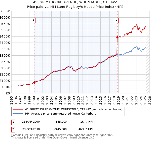 45, GRIMTHORPE AVENUE, WHITSTABLE, CT5 4PZ: Price paid vs HM Land Registry's House Price Index