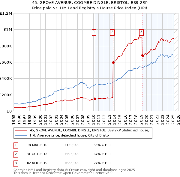 45, GROVE AVENUE, COOMBE DINGLE, BRISTOL, BS9 2RP: Price paid vs HM Land Registry's House Price Index