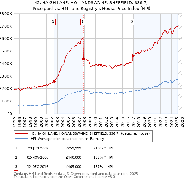 45, HAIGH LANE, HOYLANDSWAINE, SHEFFIELD, S36 7JJ: Price paid vs HM Land Registry's House Price Index