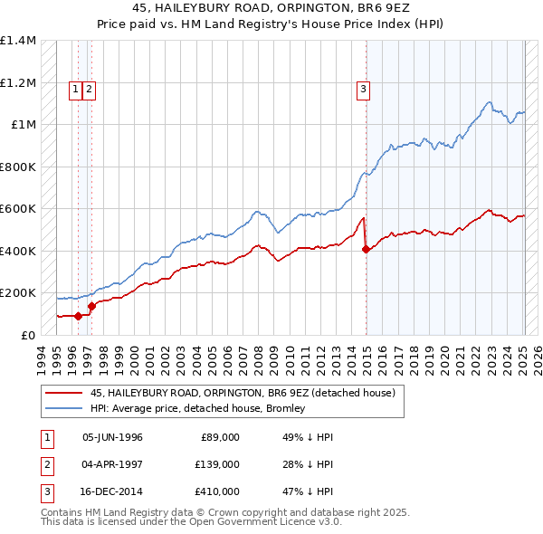 45, HAILEYBURY ROAD, ORPINGTON, BR6 9EZ: Price paid vs HM Land Registry's House Price Index