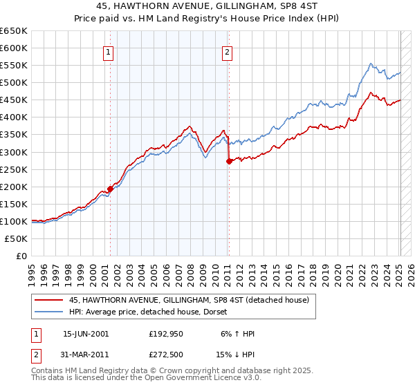 45, HAWTHORN AVENUE, GILLINGHAM, SP8 4ST: Price paid vs HM Land Registry's House Price Index