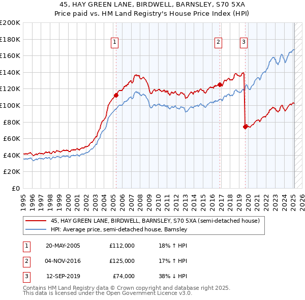 45, HAY GREEN LANE, BIRDWELL, BARNSLEY, S70 5XA: Price paid vs HM Land Registry's House Price Index