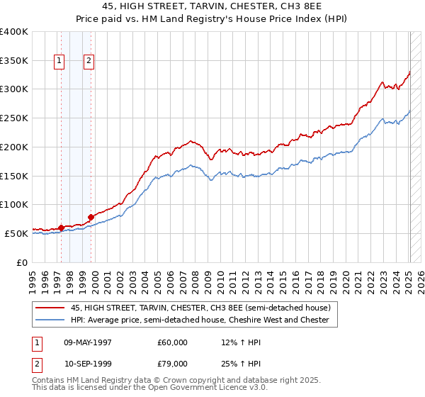 45, HIGH STREET, TARVIN, CHESTER, CH3 8EE: Price paid vs HM Land Registry's House Price Index