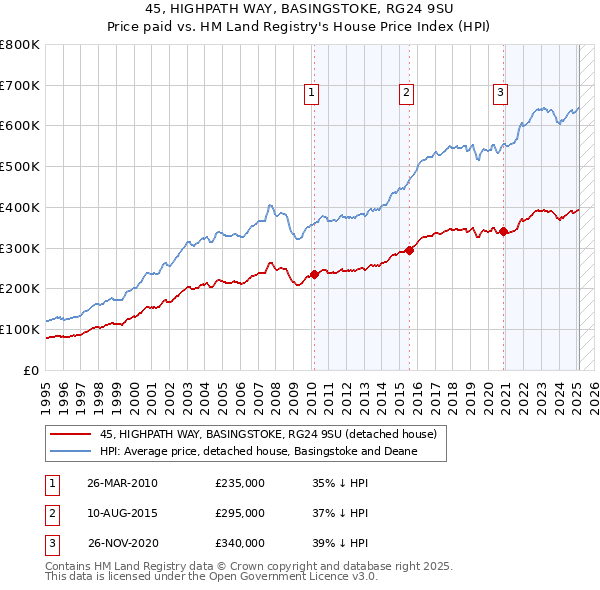 45, HIGHPATH WAY, BASINGSTOKE, RG24 9SU: Price paid vs HM Land Registry's House Price Index