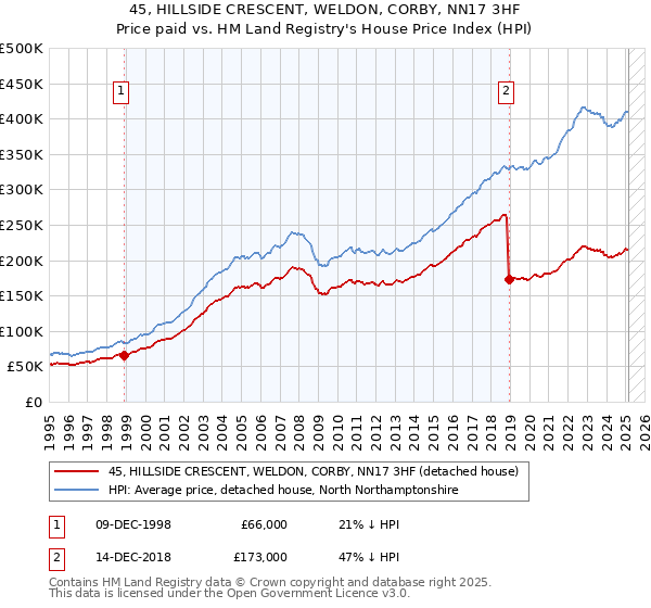 45, HILLSIDE CRESCENT, WELDON, CORBY, NN17 3HF: Price paid vs HM Land Registry's House Price Index