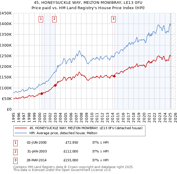 45, HONEYSUCKLE WAY, MELTON MOWBRAY, LE13 0FU: Price paid vs HM Land Registry's House Price Index