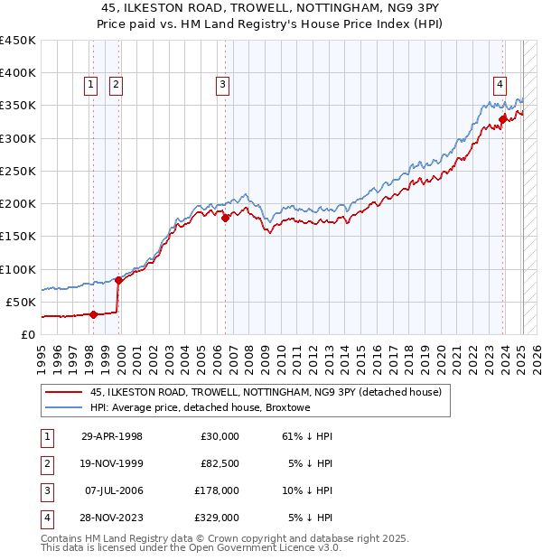 45, ILKESTON ROAD, TROWELL, NOTTINGHAM, NG9 3PY: Price paid vs HM Land Registry's House Price Index