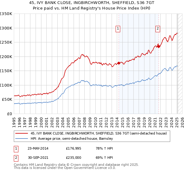 45, IVY BANK CLOSE, INGBIRCHWORTH, SHEFFIELD, S36 7GT: Price paid vs HM Land Registry's House Price Index
