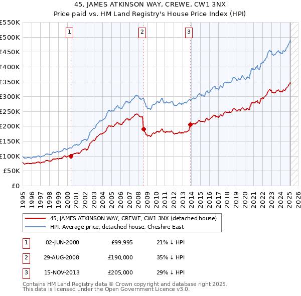 45, JAMES ATKINSON WAY, CREWE, CW1 3NX: Price paid vs HM Land Registry's House Price Index