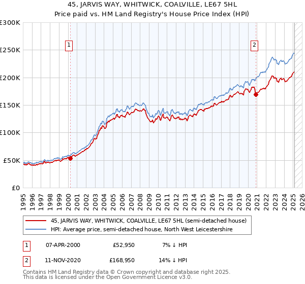 45, JARVIS WAY, WHITWICK, COALVILLE, LE67 5HL: Price paid vs HM Land Registry's House Price Index