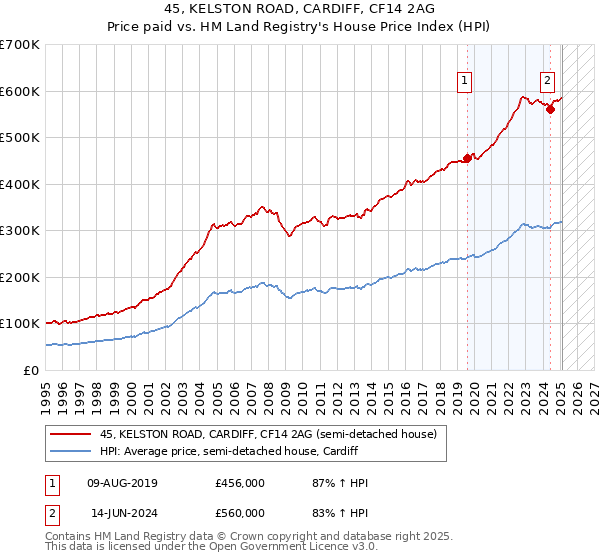 45, KELSTON ROAD, CARDIFF, CF14 2AG: Price paid vs HM Land Registry's House Price Index