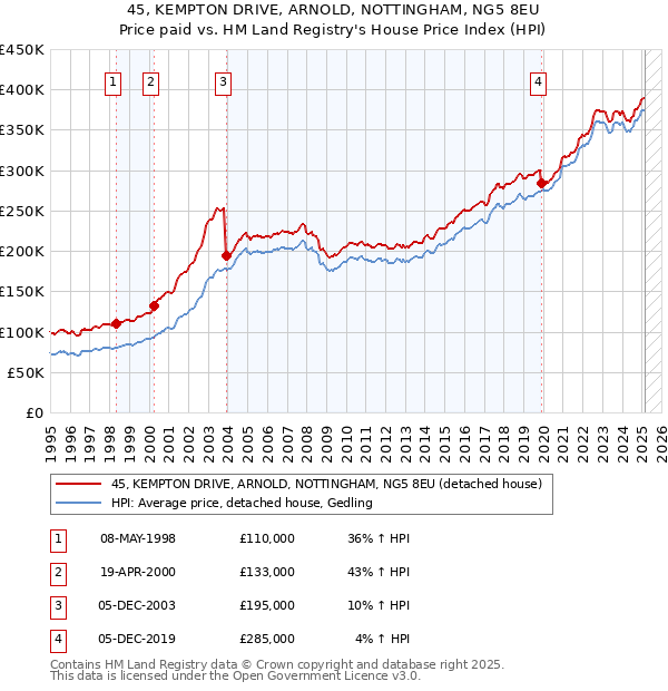 45, KEMPTON DRIVE, ARNOLD, NOTTINGHAM, NG5 8EU: Price paid vs HM Land Registry's House Price Index