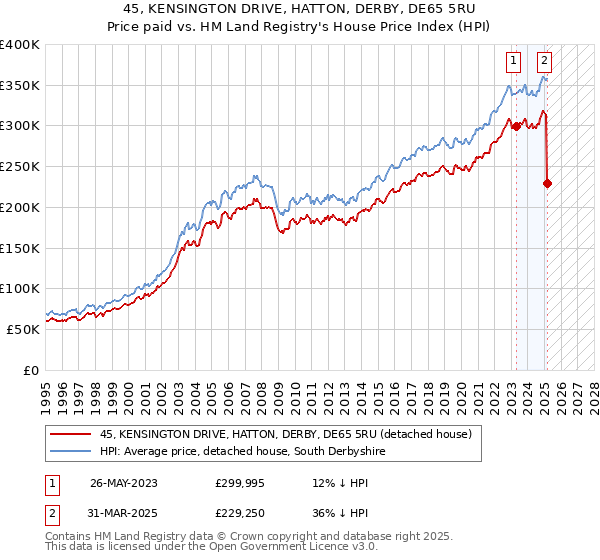 45, KENSINGTON DRIVE, HATTON, DERBY, DE65 5RU: Price paid vs HM Land Registry's House Price Index