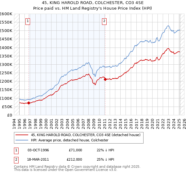 45, KING HAROLD ROAD, COLCHESTER, CO3 4SE: Price paid vs HM Land Registry's House Price Index