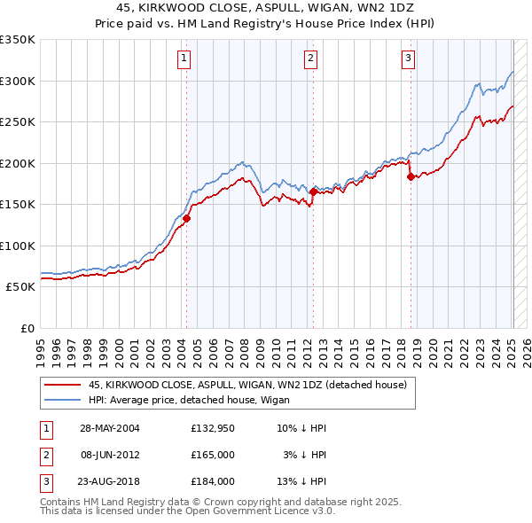 45, KIRKWOOD CLOSE, ASPULL, WIGAN, WN2 1DZ: Price paid vs HM Land Registry's House Price Index