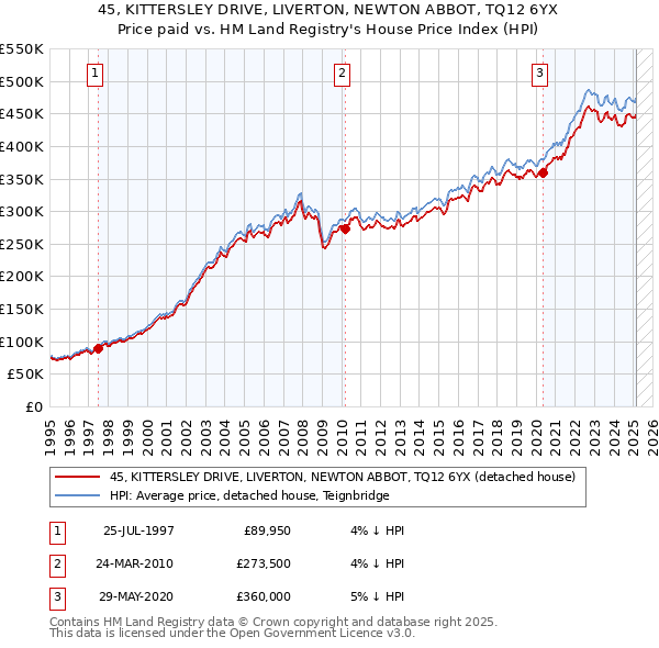 45, KITTERSLEY DRIVE, LIVERTON, NEWTON ABBOT, TQ12 6YX: Price paid vs HM Land Registry's House Price Index