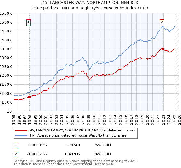 45, LANCASTER WAY, NORTHAMPTON, NN4 8LX: Price paid vs HM Land Registry's House Price Index