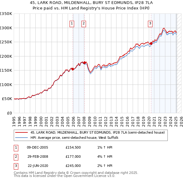 45, LARK ROAD, MILDENHALL, BURY ST EDMUNDS, IP28 7LA: Price paid vs HM Land Registry's House Price Index