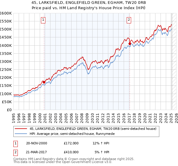 45, LARKSFIELD, ENGLEFIELD GREEN, EGHAM, TW20 0RB: Price paid vs HM Land Registry's House Price Index