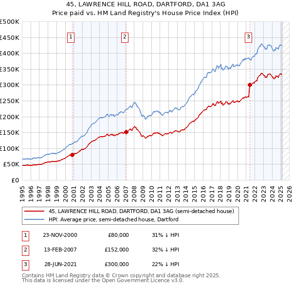 45, LAWRENCE HILL ROAD, DARTFORD, DA1 3AG: Price paid vs HM Land Registry's House Price Index