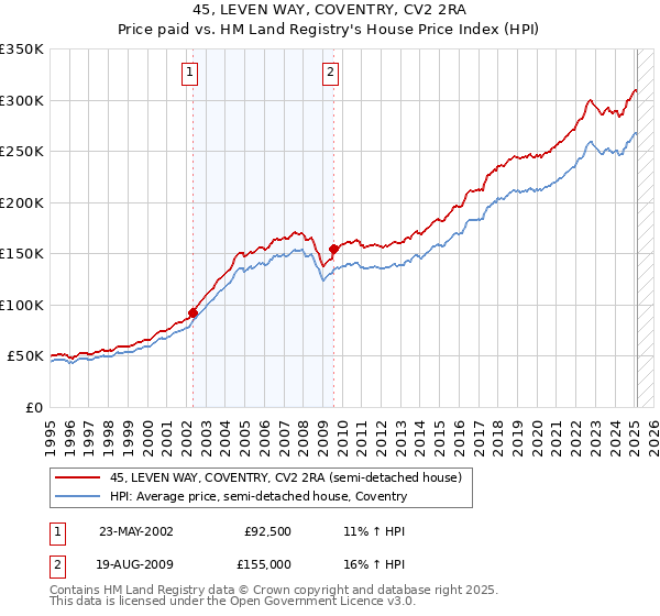 45, LEVEN WAY, COVENTRY, CV2 2RA: Price paid vs HM Land Registry's House Price Index