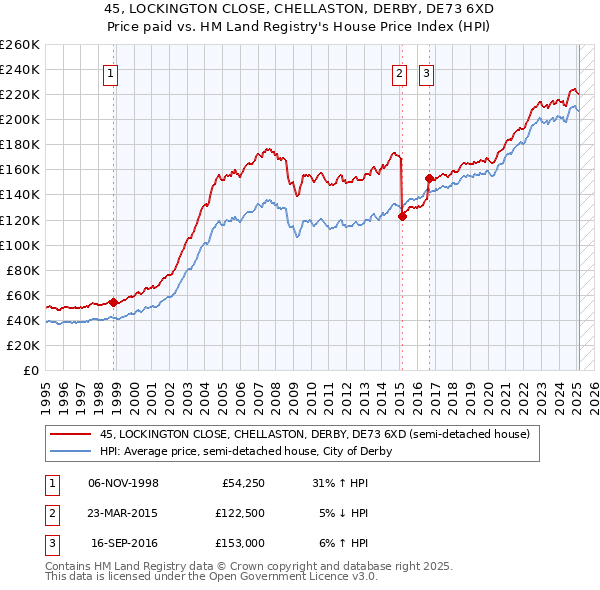 45, LOCKINGTON CLOSE, CHELLASTON, DERBY, DE73 6XD: Price paid vs HM Land Registry's House Price Index